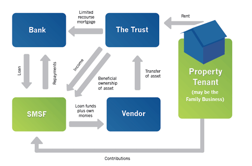 SMSF Diagram